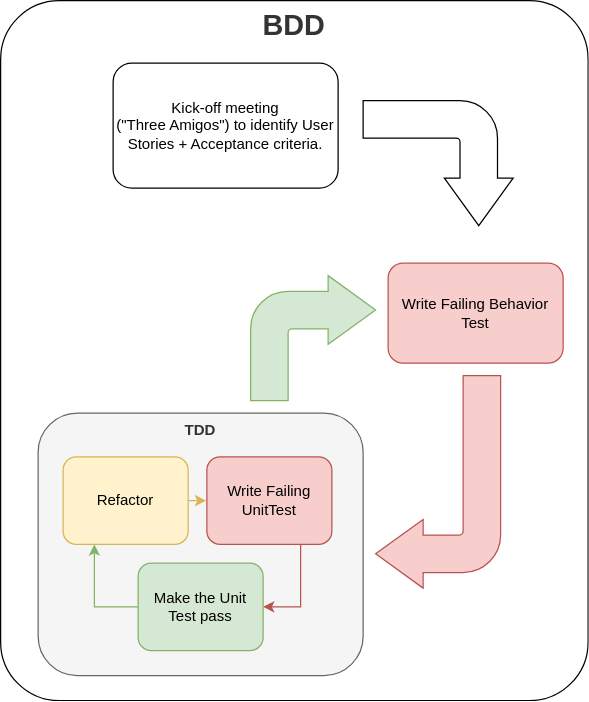 BDD and TDD cycle