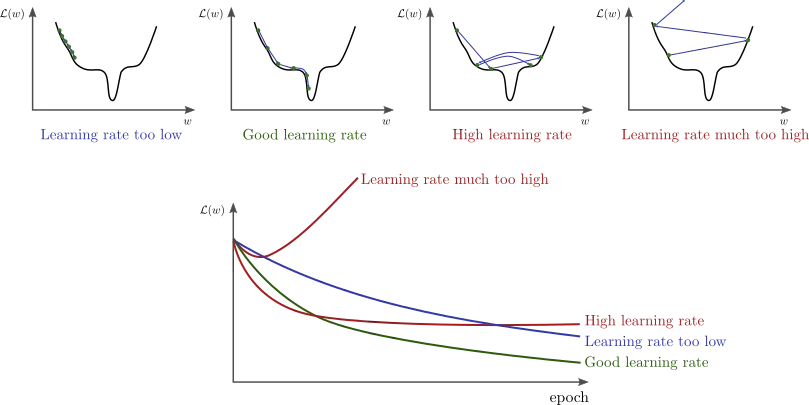 Consequences of using learning rate values ​that are too large or too small