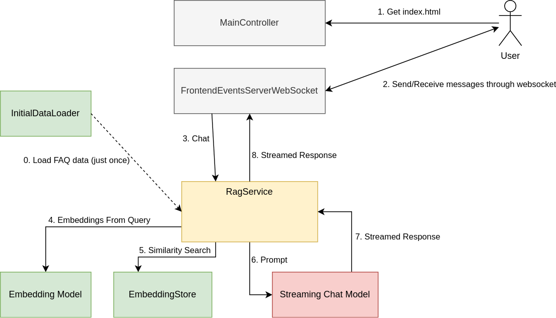 How the RAG system works