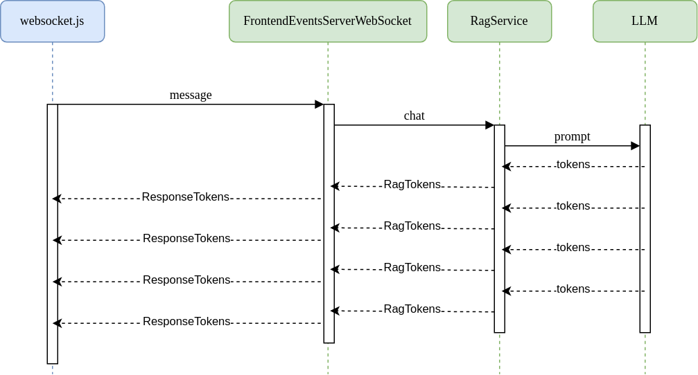 Web socket conversation