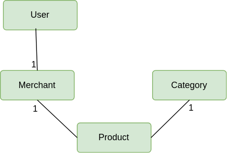 Sample service data model